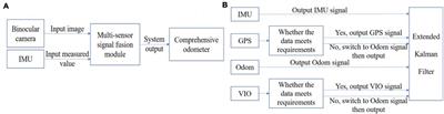 A Loosely Coupled Extended Kalman Filter Algorithm for Agricultural Scene-Based Multi-Sensor Fusion